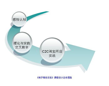 青岛酒店管理职业技术学院电子商务实务精品课程申报